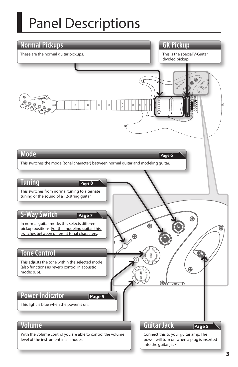 Panel descriptions, Normal pickups, Gk pickup | Mode, Tuning, Way switch, Tone control, Volume, Power indicator, Guitar jack | Fender Roland G-5 VG Stratocaster User Manual | Page 3 / 18