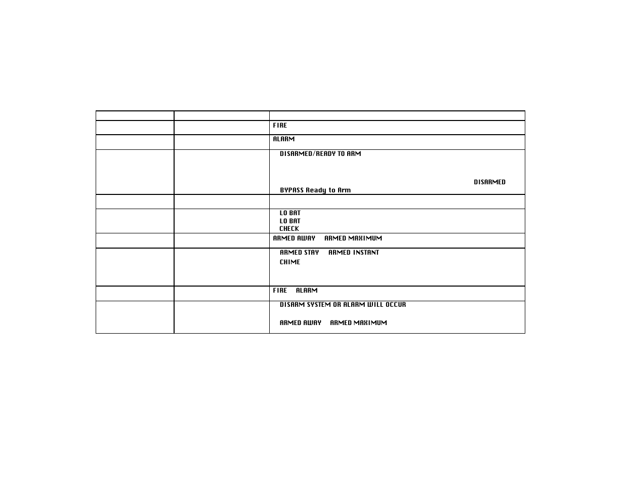 Summary of audible/visual notifications, Alpha display keypads) | First Alert FA142C User Manual | Page 34 / 44