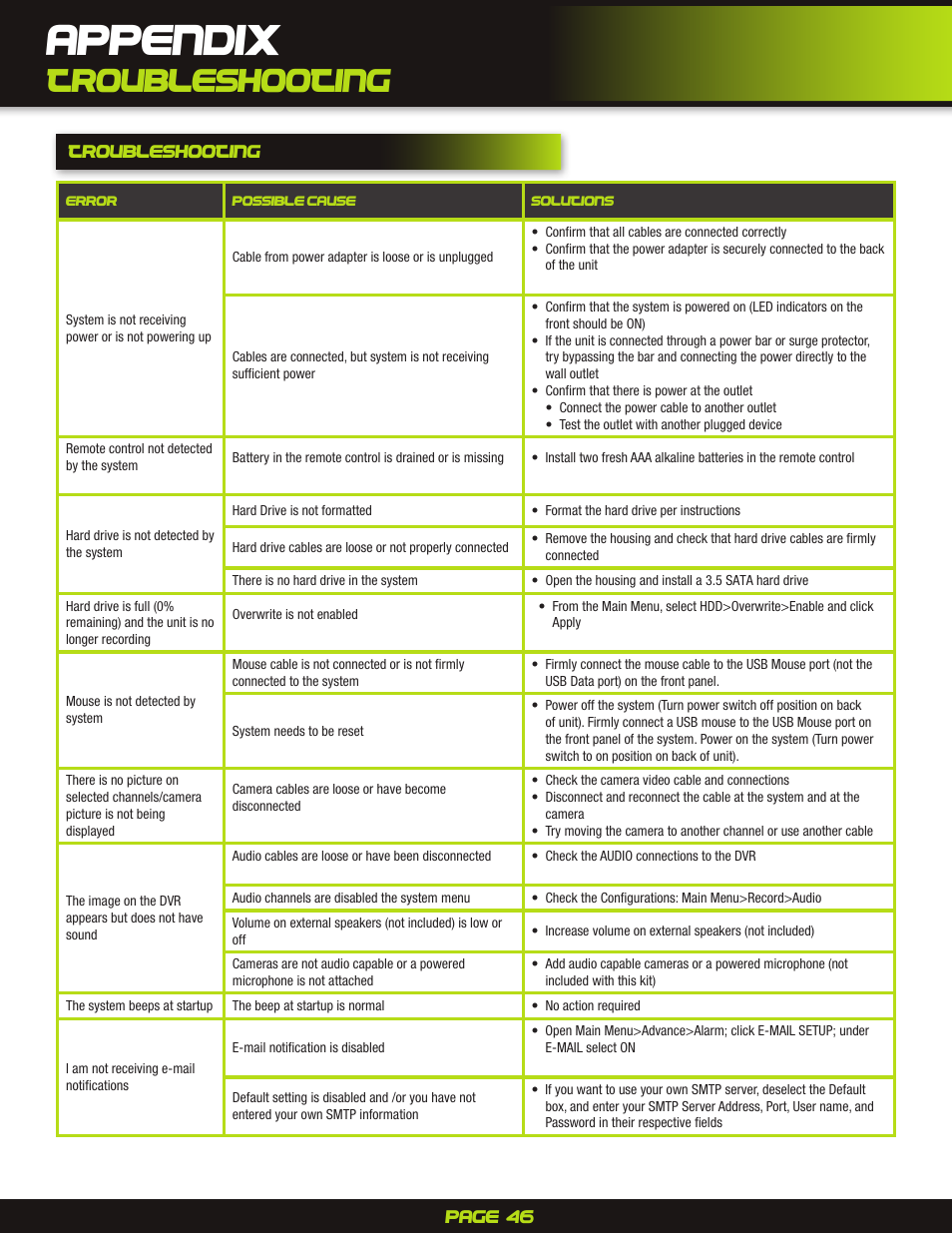 Troubleshooting, Appendix | First Alert H.264 Digital DVR PRO-D1610 User Manual | Page 46 / 48