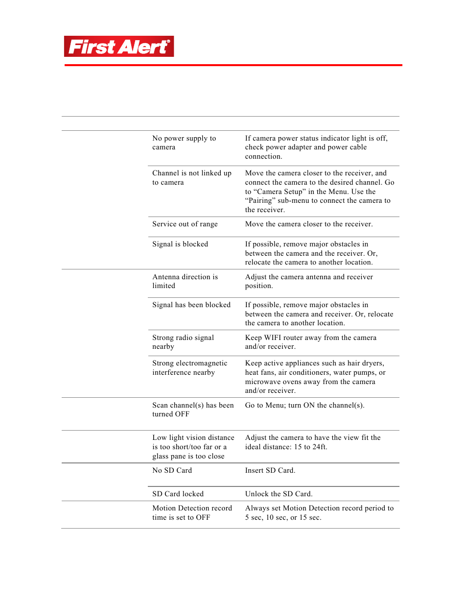 Troubleshooting | First Alert DW-702 User Manual | Page 23 / 28