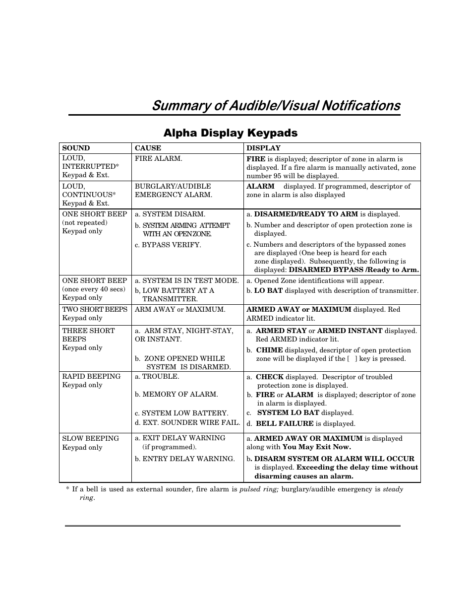 6xppdu\ri$xgleoh9lvxdo1rwlilfdwlrqv, Oskd'lvsod\.h\sdgv | First Alert FA168C User Manual | Page 47 / 56