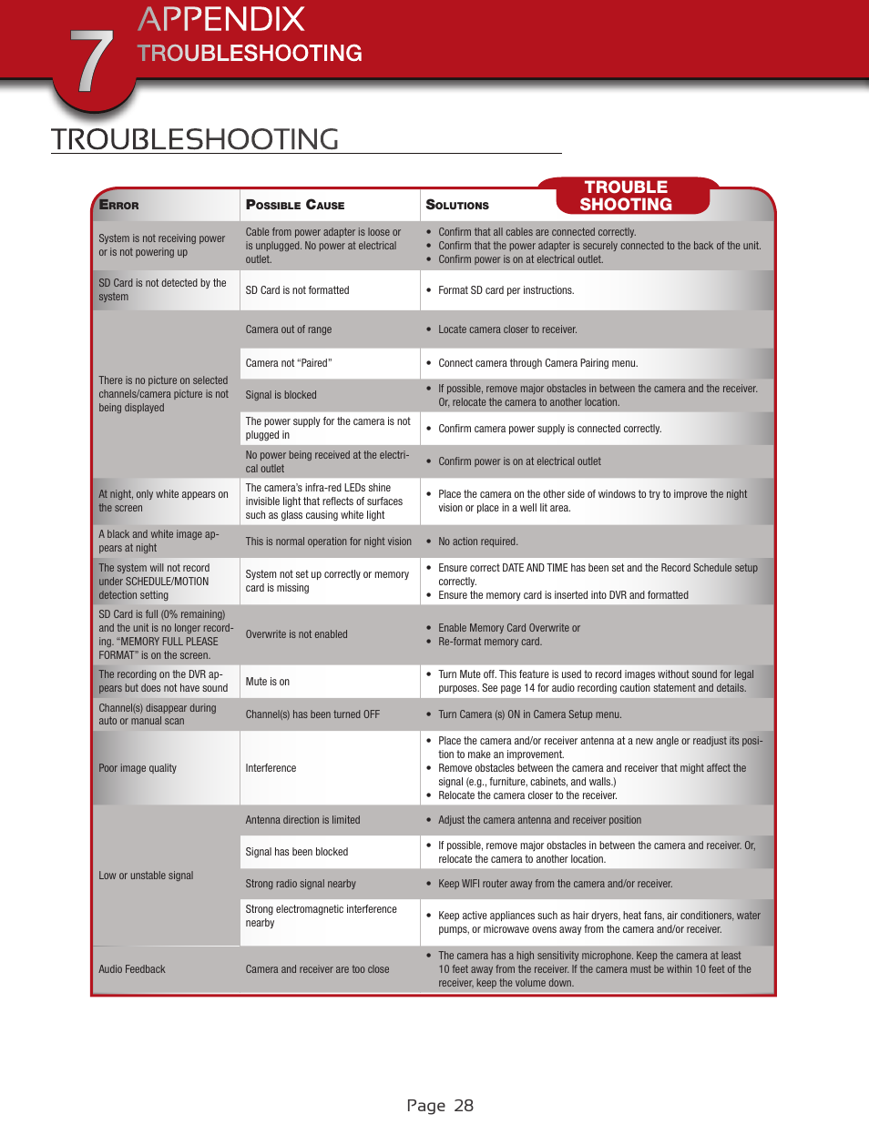 Appendix, Troubleshooting, Page 28 | Trouble shooting | First Alert Wireless 4GB Security System DWS-472 User Manual | Page 28 / 32