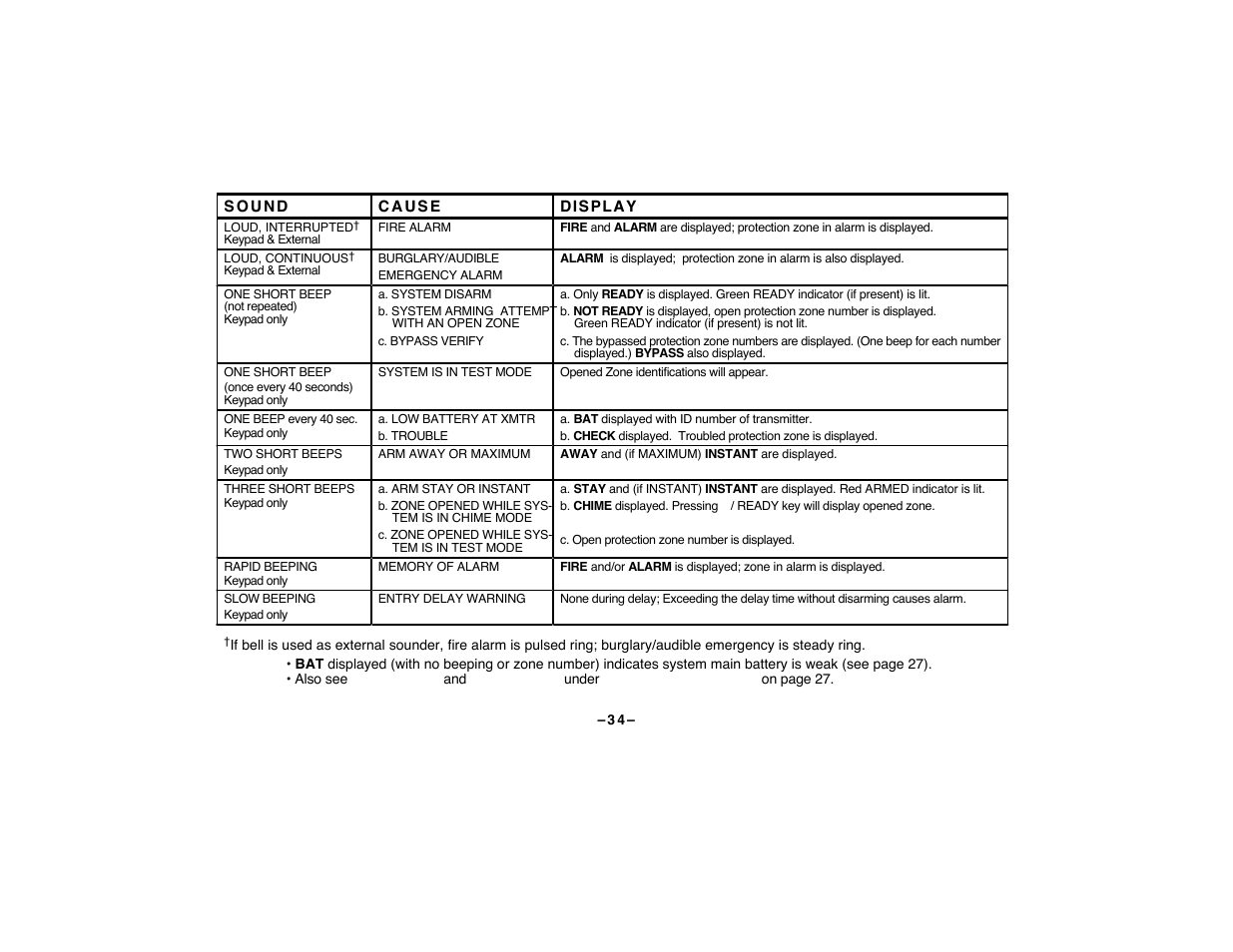 Summary of audible/visual notifications | First Alert FA120C User Manual | Page 34 / 44