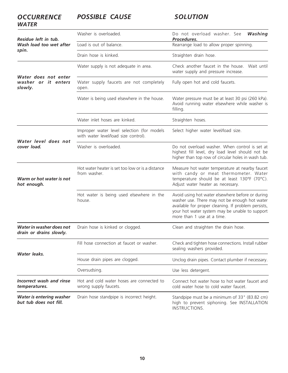 Occurrence, Possible cause, Solution | FRIGIDAIRE 134533800A User Manual | Page 10 / 11