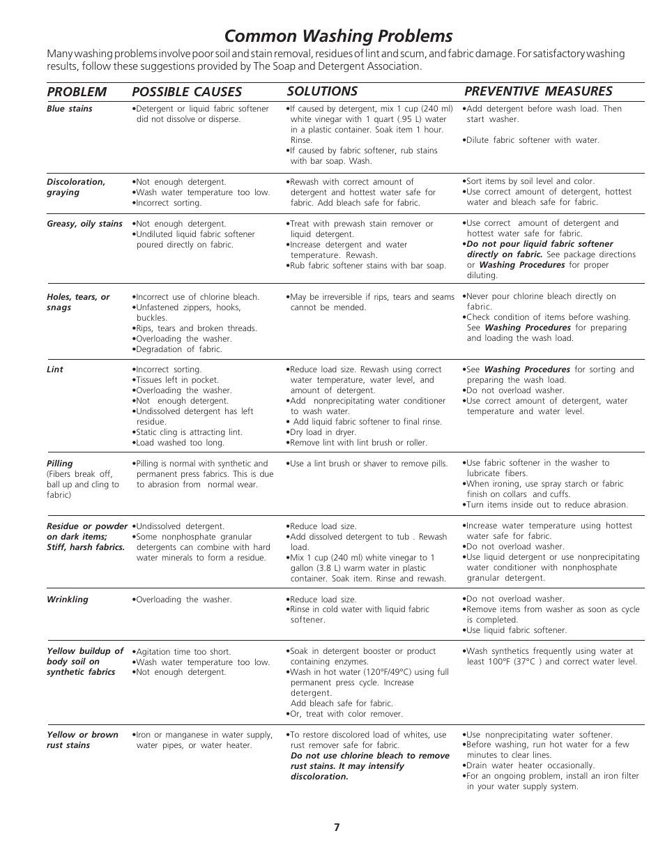 Common washing problems, Solutions problem, Preventive measures | Possible causes | FRIGIDAIRE 134533800A User Manual | Page 7 / 11