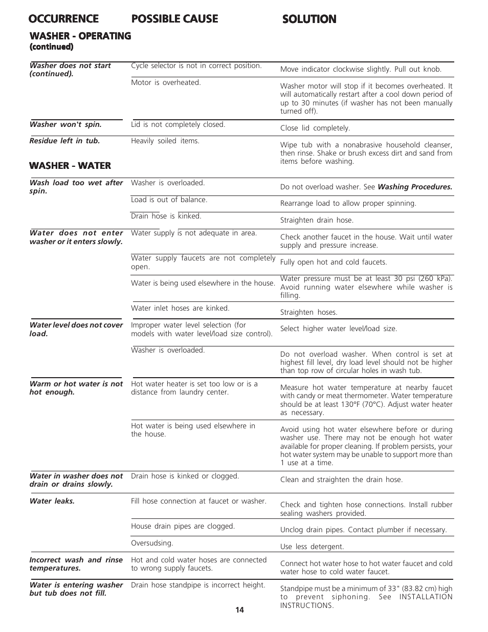 Occurrence | FRIGIDAIRE WCI Series User Manual | Page 14 / 16