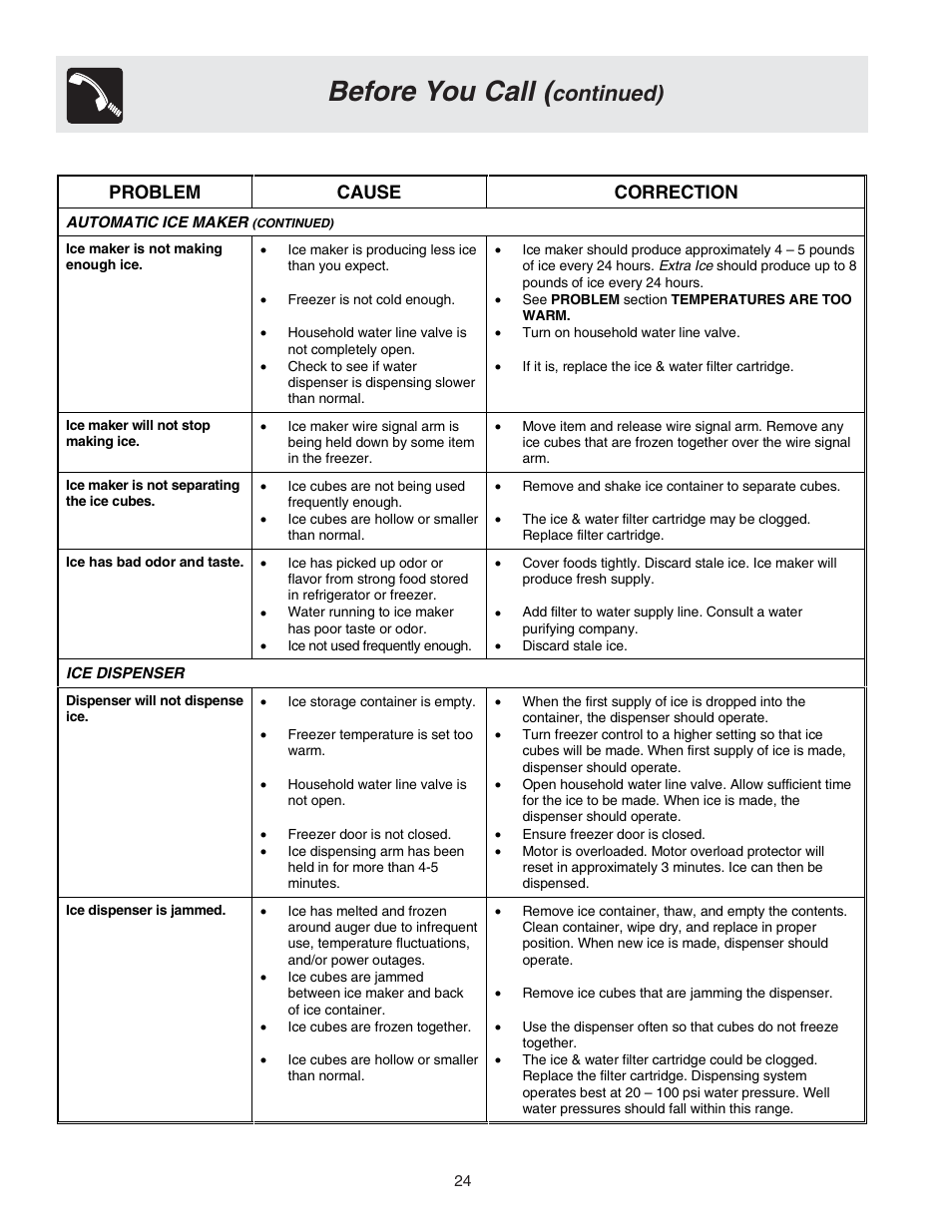 Before you call, Continued), Problem cause correction | FRIGIDAIRE 240389309 User Manual | Page 24 / 25