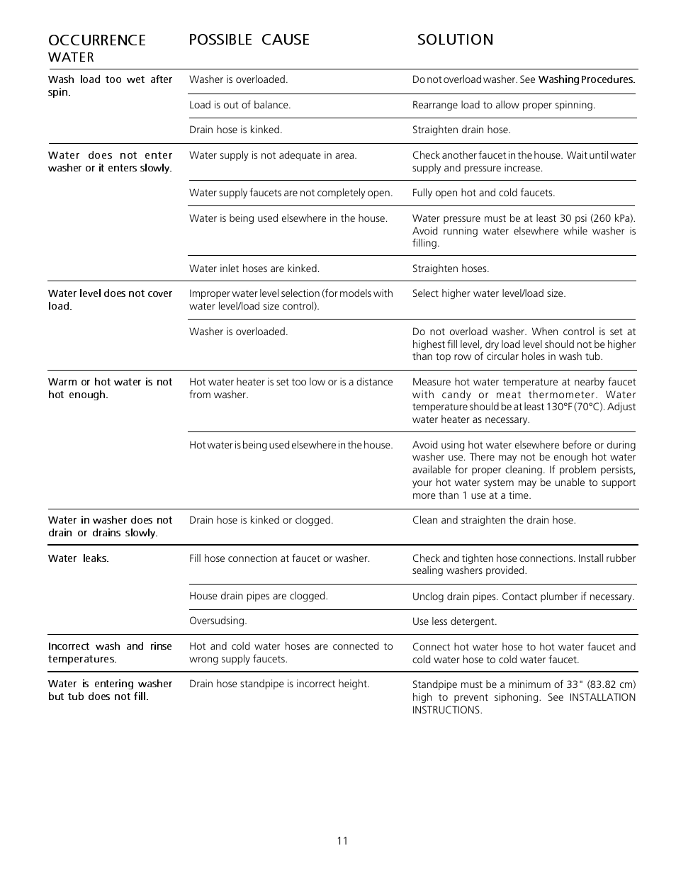 Occurrence, Possible cause, Solution | Water | FRIGIDAIRE 131682000 User Manual | Page 11 / 14