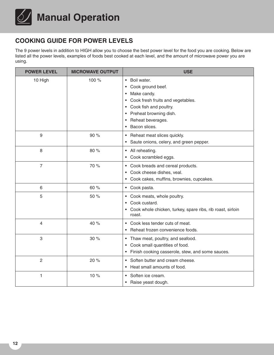 Manual operation, Cooking guide for power levels | FRIGIDAIRE TMV151F User Manual | Page 12 / 24