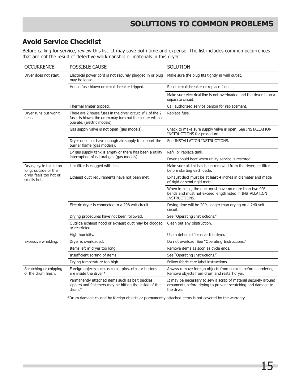 Solutions to common problems, Avoid service checklist | FRIGIDAIRE 137118700A User Manual | Page 15 / 17