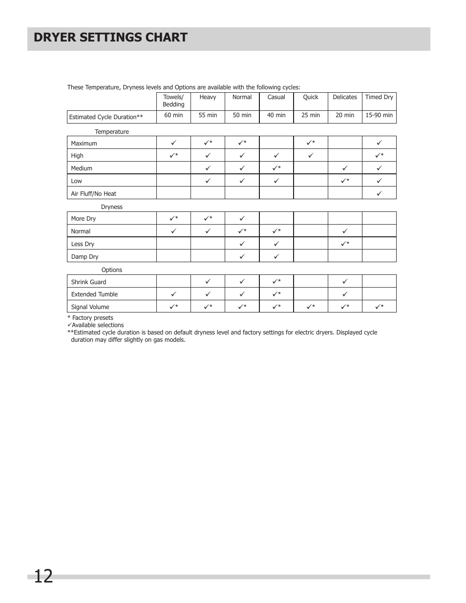 Dryer settings chart | FRIGIDAIRE 137181900A User Manual | Page 12 / 18