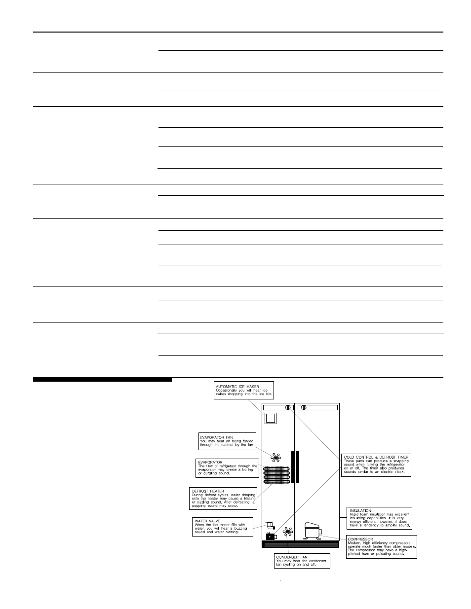 Normal operating sounds, Occurrence, Solution | FRIGIDAIRE 218954901 User Manual | Page 15 / 19