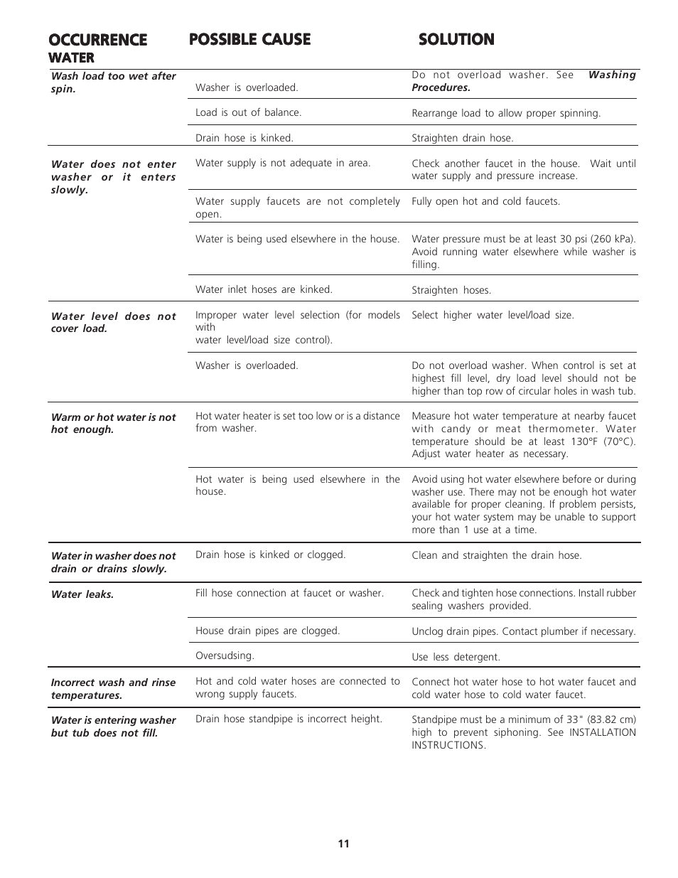 Occurrence, Possible cause, Solution | FRIGIDAIRE 131843000C User Manual | Page 11 / 14