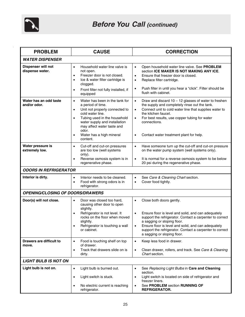 Before you call, Continued), Problem cause correction | FRIGIDAIRE 241572800 User Manual | Page 25 / 25