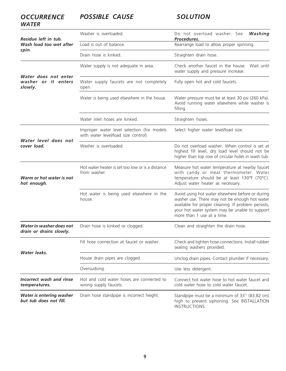 Occurrence, Possible cause, Solution | FRIGIDAIRE 134670100 User Manual | Page 9 / 11