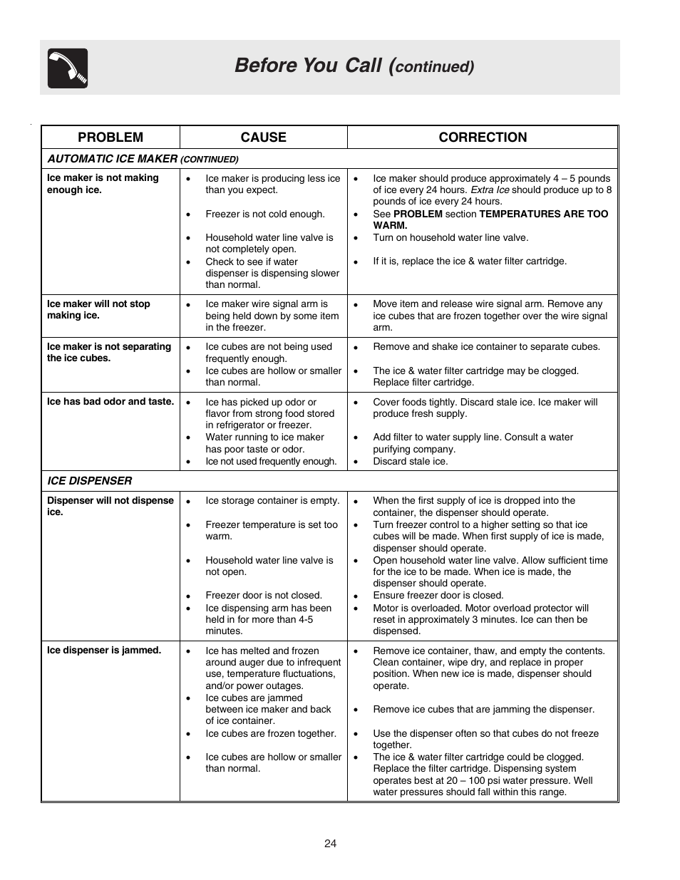 Before you call, Continued), Problem cause correction | FRIGIDAIRE 240389312 User Manual | Page 24 / 25