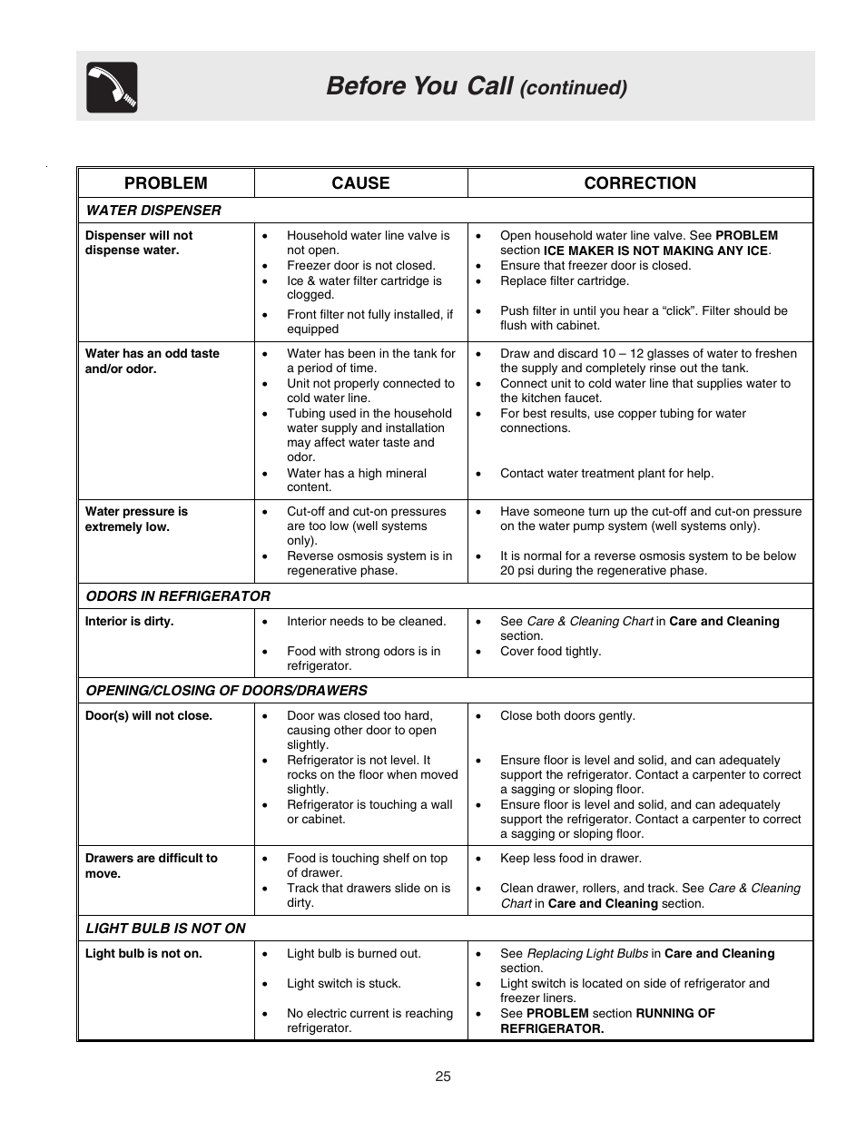 Before you call, Continued), Problem cause correction | FRIGIDAIRE 240389312 User Manual | Page 25 / 25