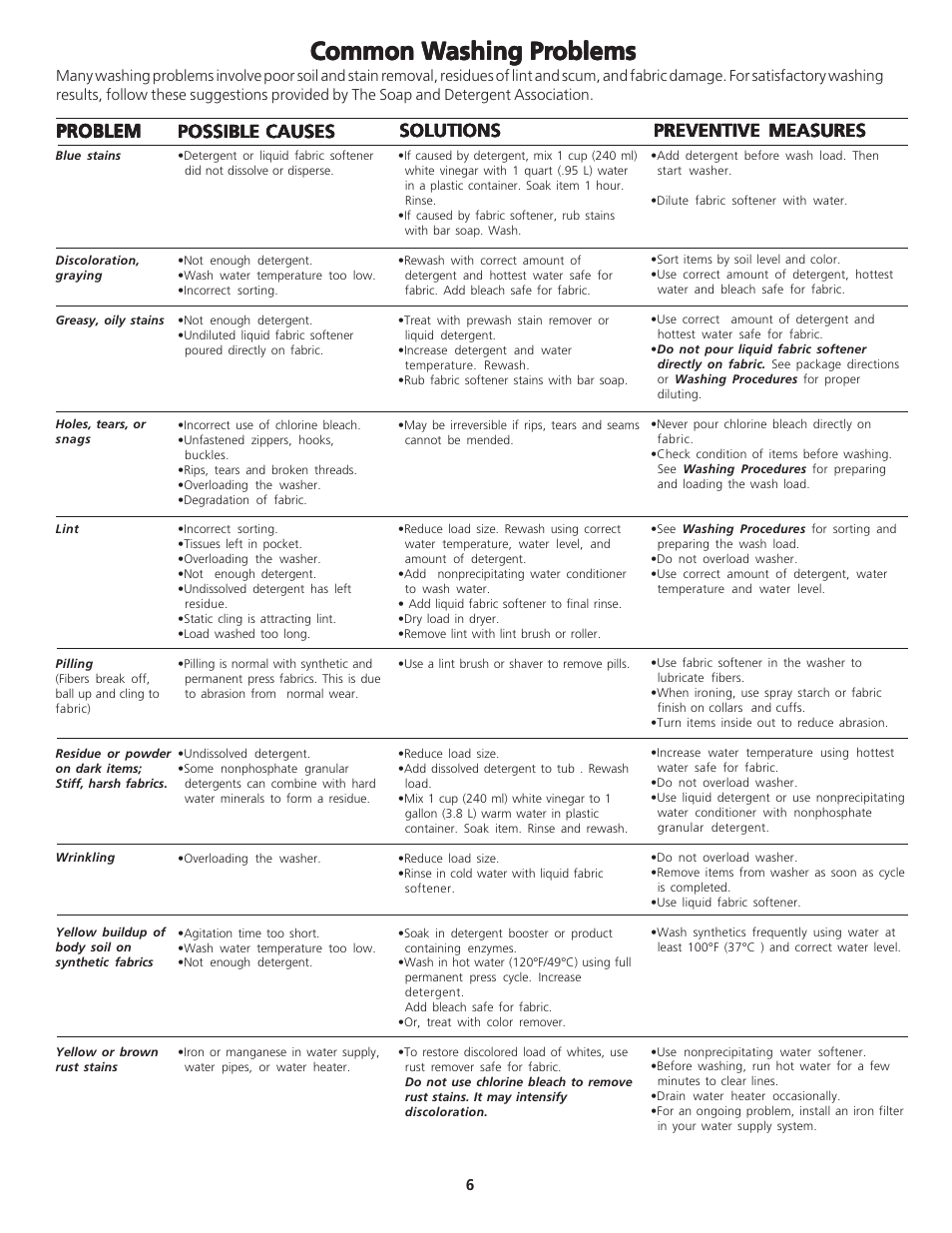 Common w, Solutions, Solutions problem problem problem problem problem | Preventive measures, Possible causes | FRIGIDAIRE 134670300 User Manual | Page 6 / 10