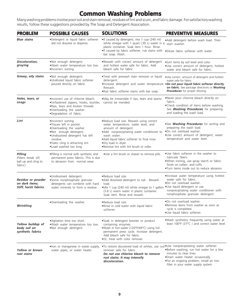 Common w, Solutions, Possible causes | FRIGIDAIRE 134126300B User Manual | Page 9 / 16