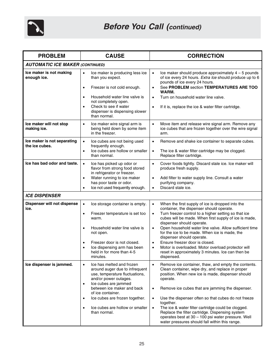 Before you call, Continued), Problem cause correction | FRIGIDAIRE Compact Refrigerator User Manual | Page 25 / 26