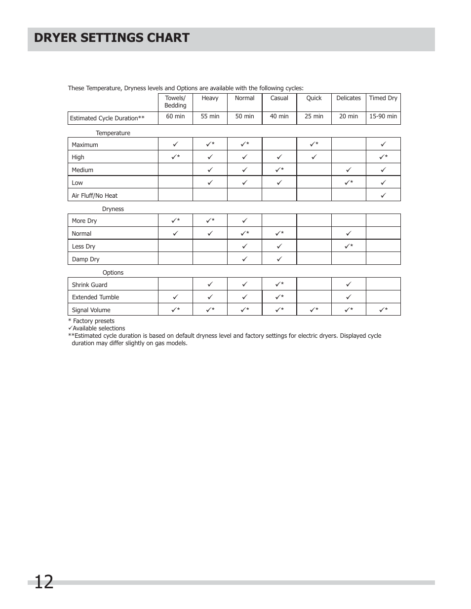 Dryer settings chart | FRIGIDAIRE 137181700A User Manual | Page 12 / 18