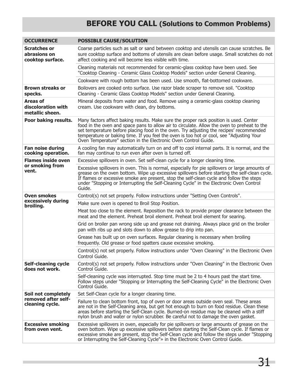 Before you call, Solutions to common problems) | FRIGIDAIRE A User Manual | Page 31 / 32