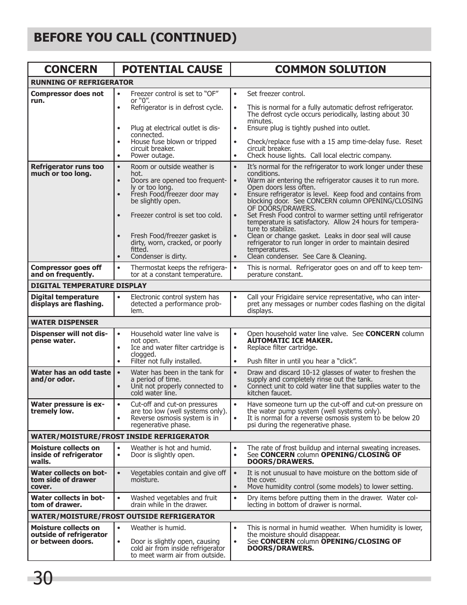 Before you call (continued), Concern potential cause common solution | FRIGIDAIRE 242046800 User Manual | Page 30 / 31