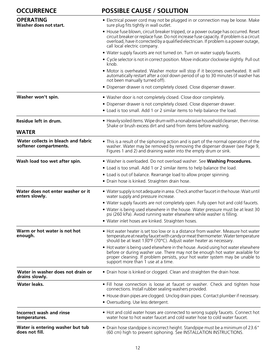 Occurrence possible cause / solution | FRIGIDAIRE Gallery 131842800 User Manual | Page 12 / 14