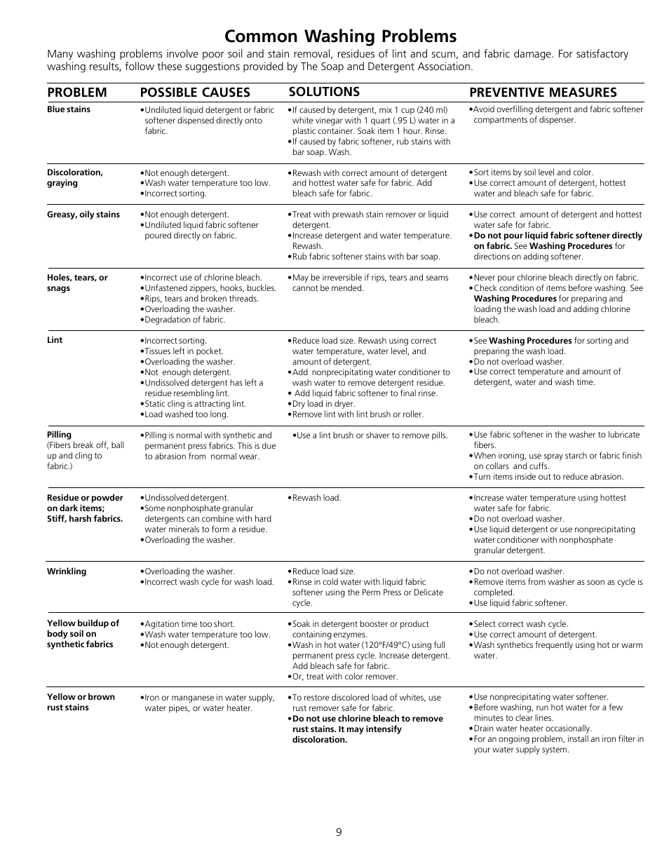 Common washing problems, Solutions problem preventive measures, Possible causes | FRIGIDAIRE Gallery 131842800 User Manual | Page 9 / 14