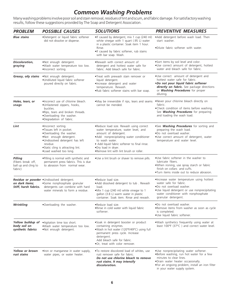 Common washing problems, Solutions problem, Preventive measures | Possible causes | FRIGIDAIRE 134670900 User Manual | Page 6 / 10