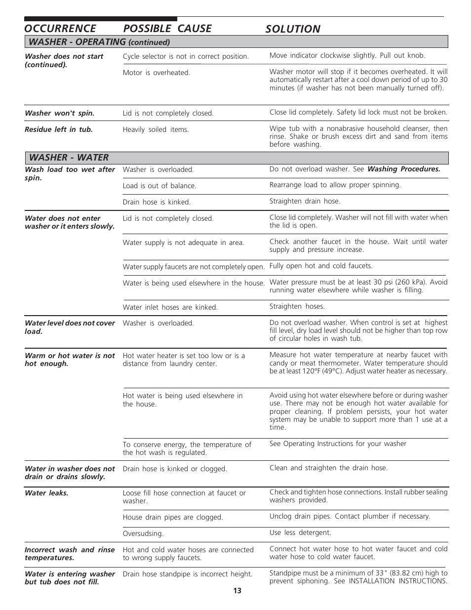 Occurrence possible cause solution, Washer - water washer - operating | FRIGIDAIRE 137232600A User Manual | Page 13 / 15