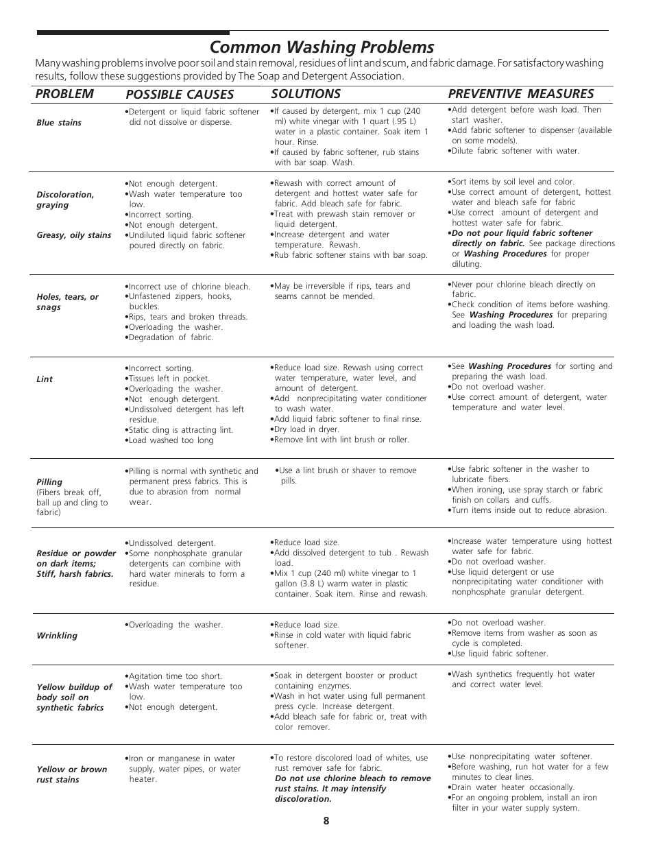 Common washing problems, Solutions problem preventive measures, Possible causes | FRIGIDAIRE 137232600A User Manual | Page 8 / 15