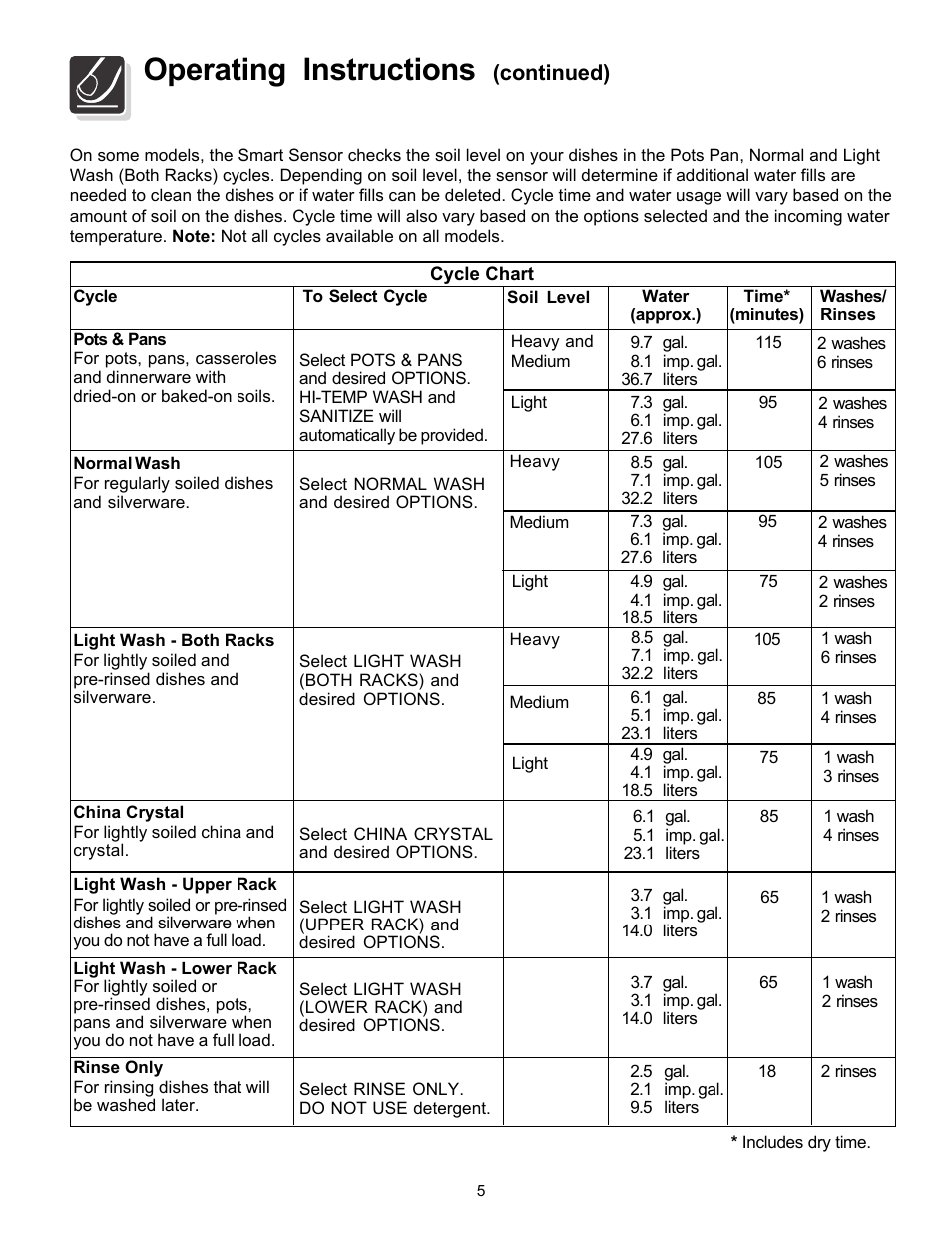Operating instructions, Continued) | FRIGIDAIRE Dishwasher Precision Direct Wash System User Manual | Page 5 / 20