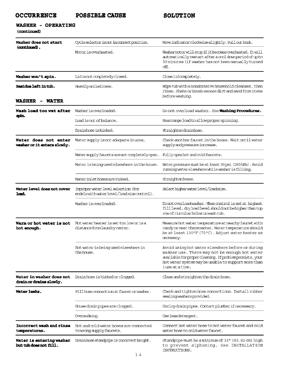 Occurrence possible cause solution, Washer, Operating | Washer - water | FRIGIDAIRE Washer/Dryer User Manual | Page 14 / 16