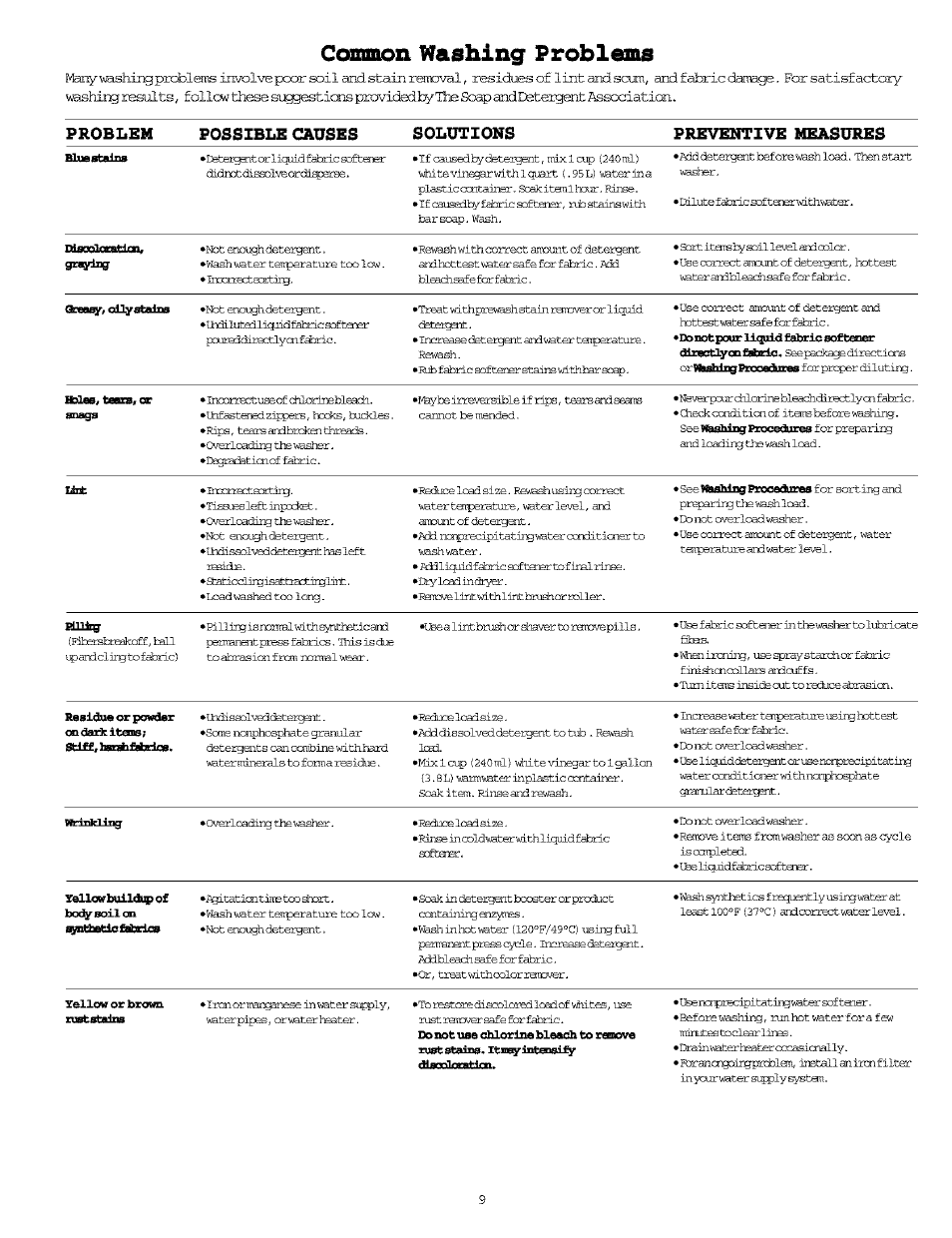 Common washing problems | FRIGIDAIRE Washer/Dryer User Manual | Page 9 / 16