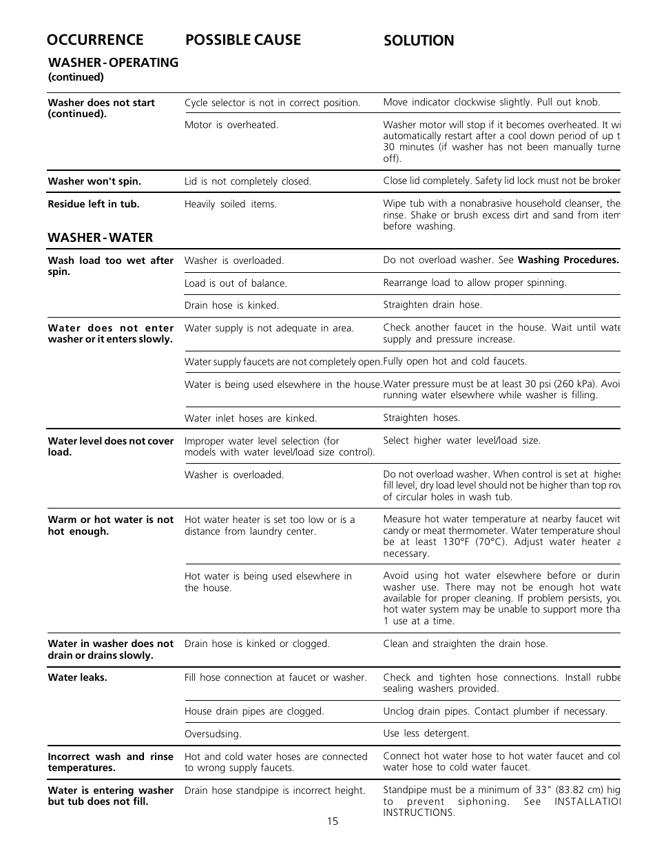 Occurrence possible cause solution, Washer - water, Washer - operating | FRIGIDAIRE 131781700 User Manual | Page 14 / 16