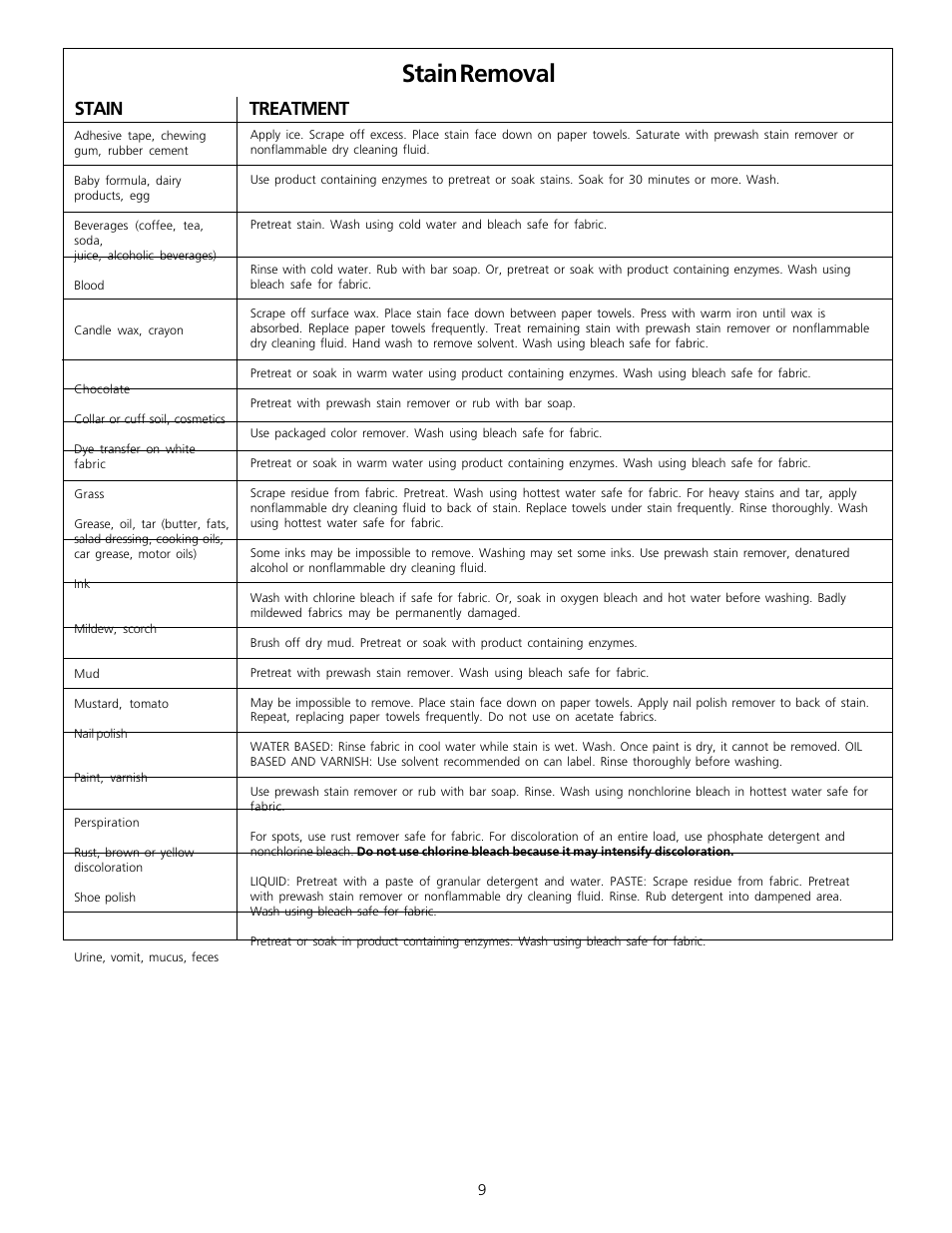 Stain removal, Stain, Treatment | FRIGIDAIRE 131781700 User Manual | Page 8 / 16