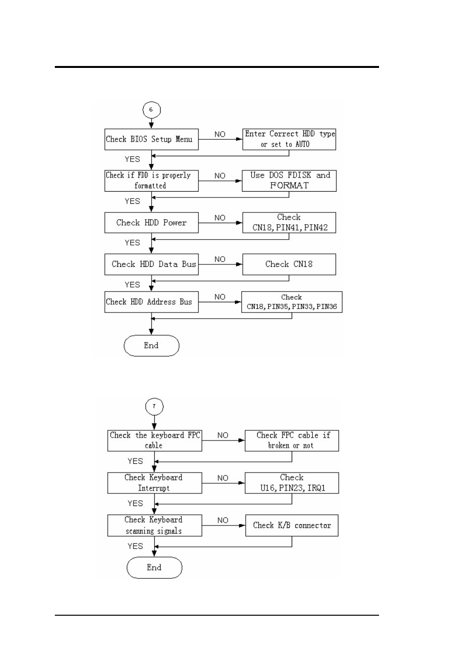 6 hdd interface check, 7 internal keyboard check, Troubleshooting and repair | FIC A360 User Manual | Page 151 / 187