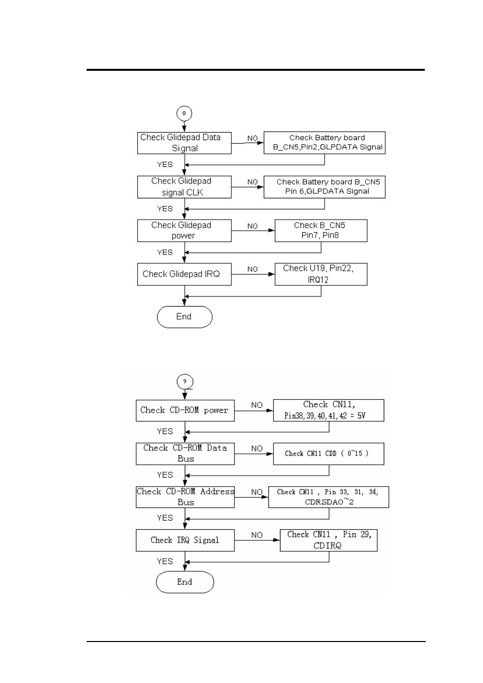 8 glidepad interface check, 9 cd-rom interface check, Troubleshooting and repair | FIC A360 User Manual | Page 152 / 187