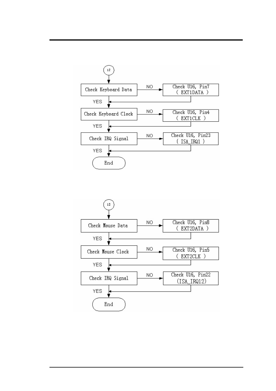 12 external keyboard check, 13 ps/2 mouse interface check, Troubleshooting and repair | FIC A360 User Manual | Page 154 / 187