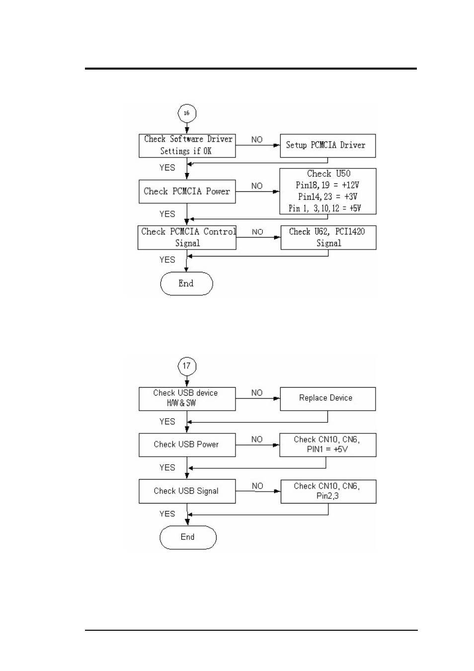 16 pcmcia interface check, 17 usb port interface check, Troubleshooting and repair | FIC A360 User Manual | Page 156 / 187