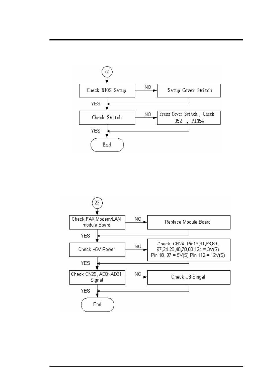 22 cover switch function check, 23 internal modem or lan port check, Troubleshooting and repair | FIC A360 User Manual | Page 160 / 187