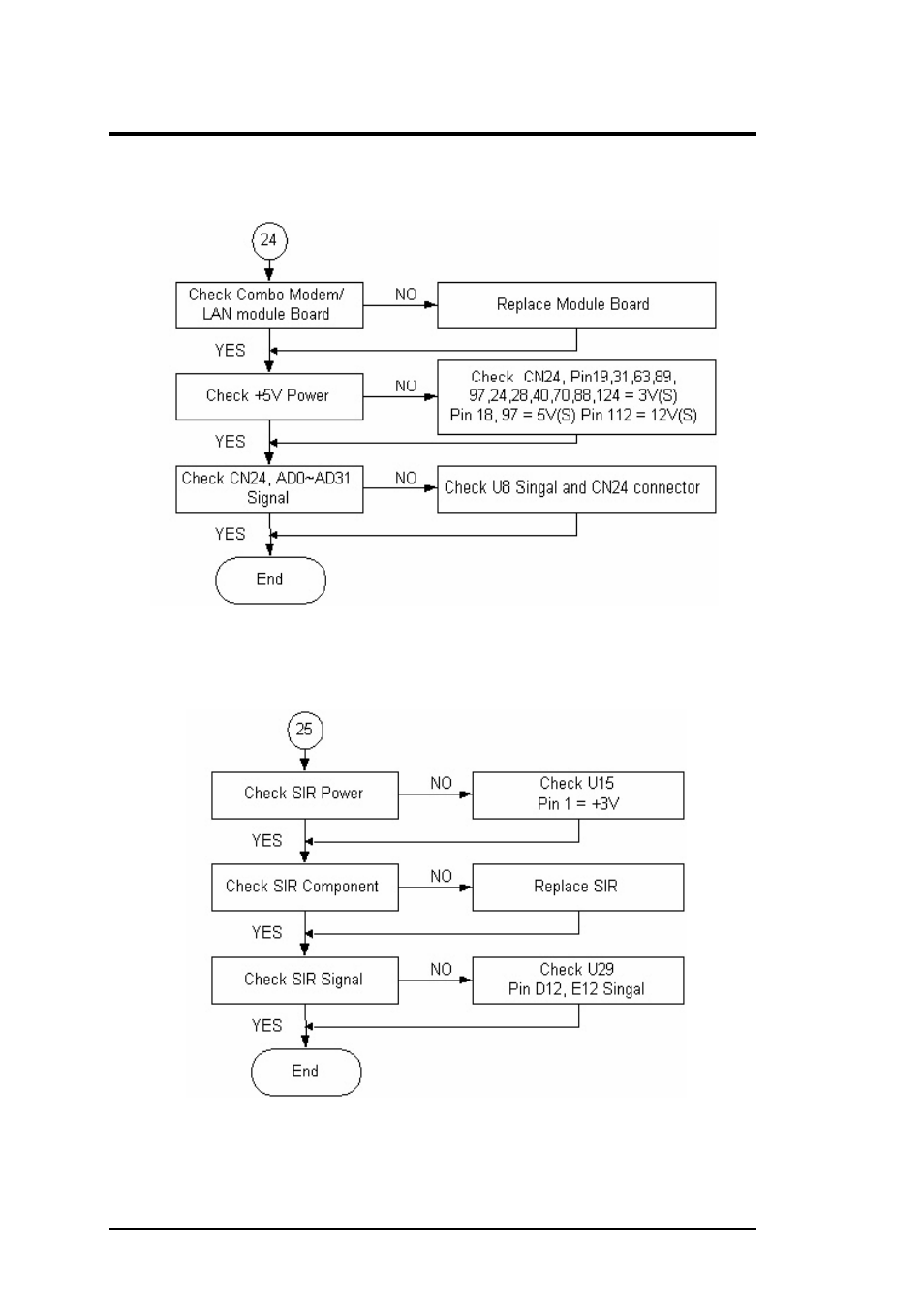 24 internal combo modem / lan port check, 25 sir interface check, Troubleshooting and repair | FIC A360 User Manual | Page 161 / 187