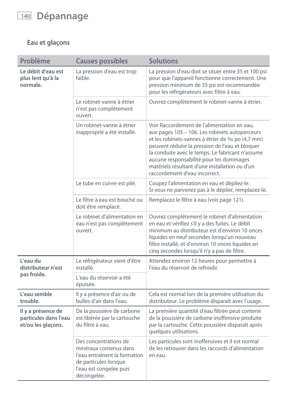 Dépannage, Problème causes possibles solutions | Fisher & Paykel RX256 User Manual | Page 142 / 148