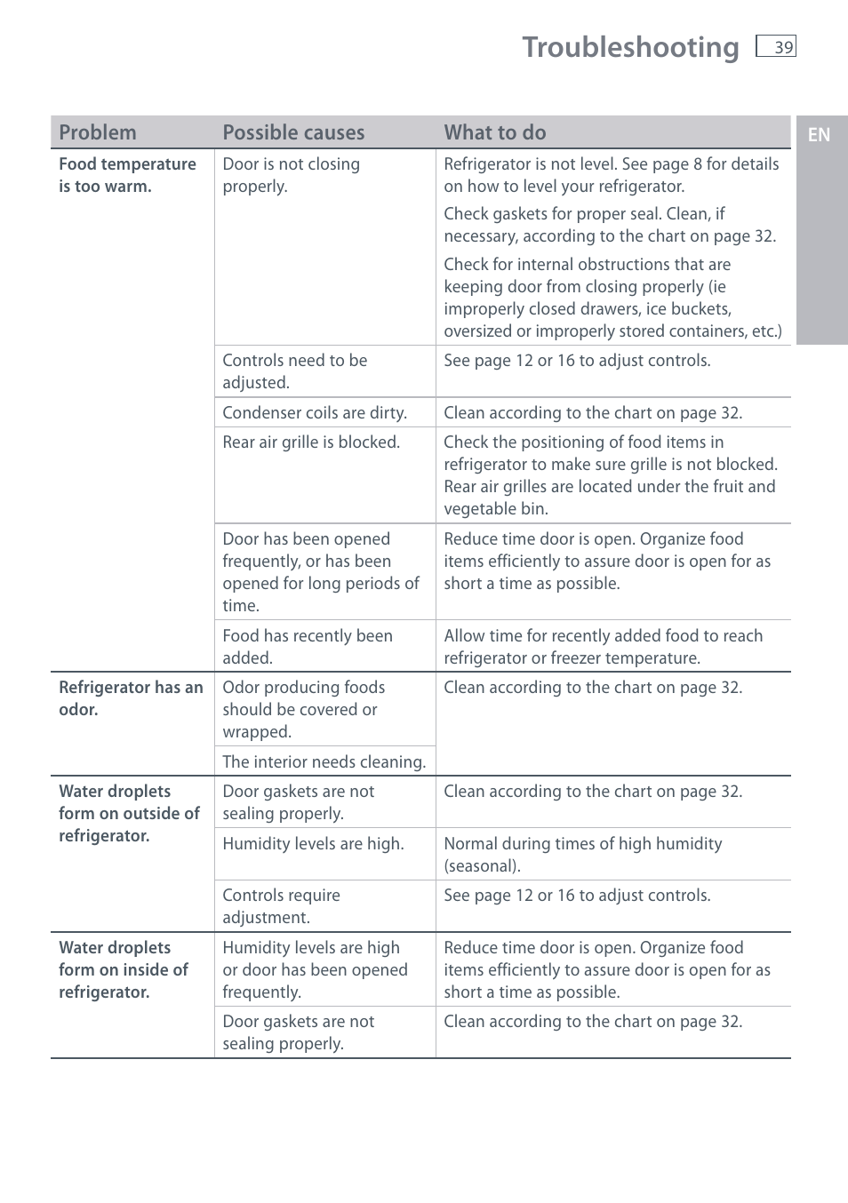 Troubleshooting | Fisher & Paykel RX256 User Manual | Page 41 / 148