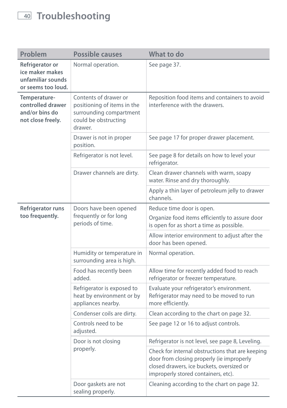 Troubleshooting | Fisher & Paykel RX256 User Manual | Page 42 / 148