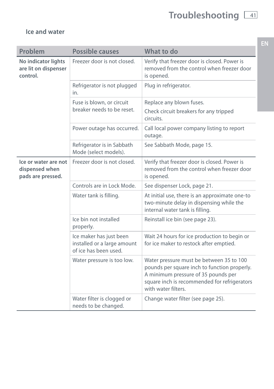 Troubleshooting | Fisher & Paykel RX256 User Manual | Page 43 / 148