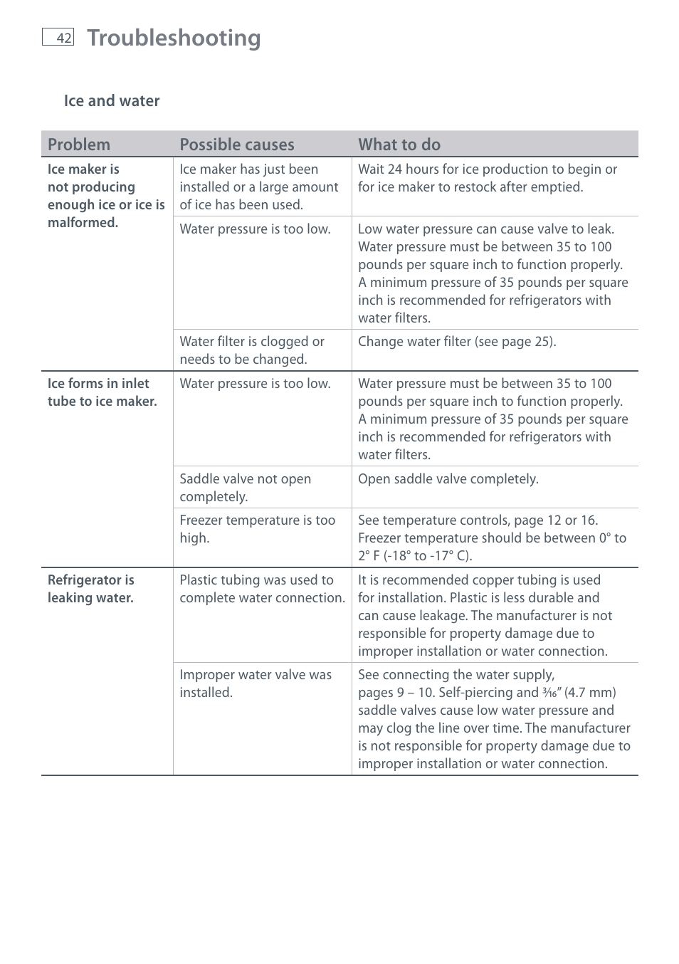 Troubleshooting | Fisher & Paykel RX256 User Manual | Page 44 / 148