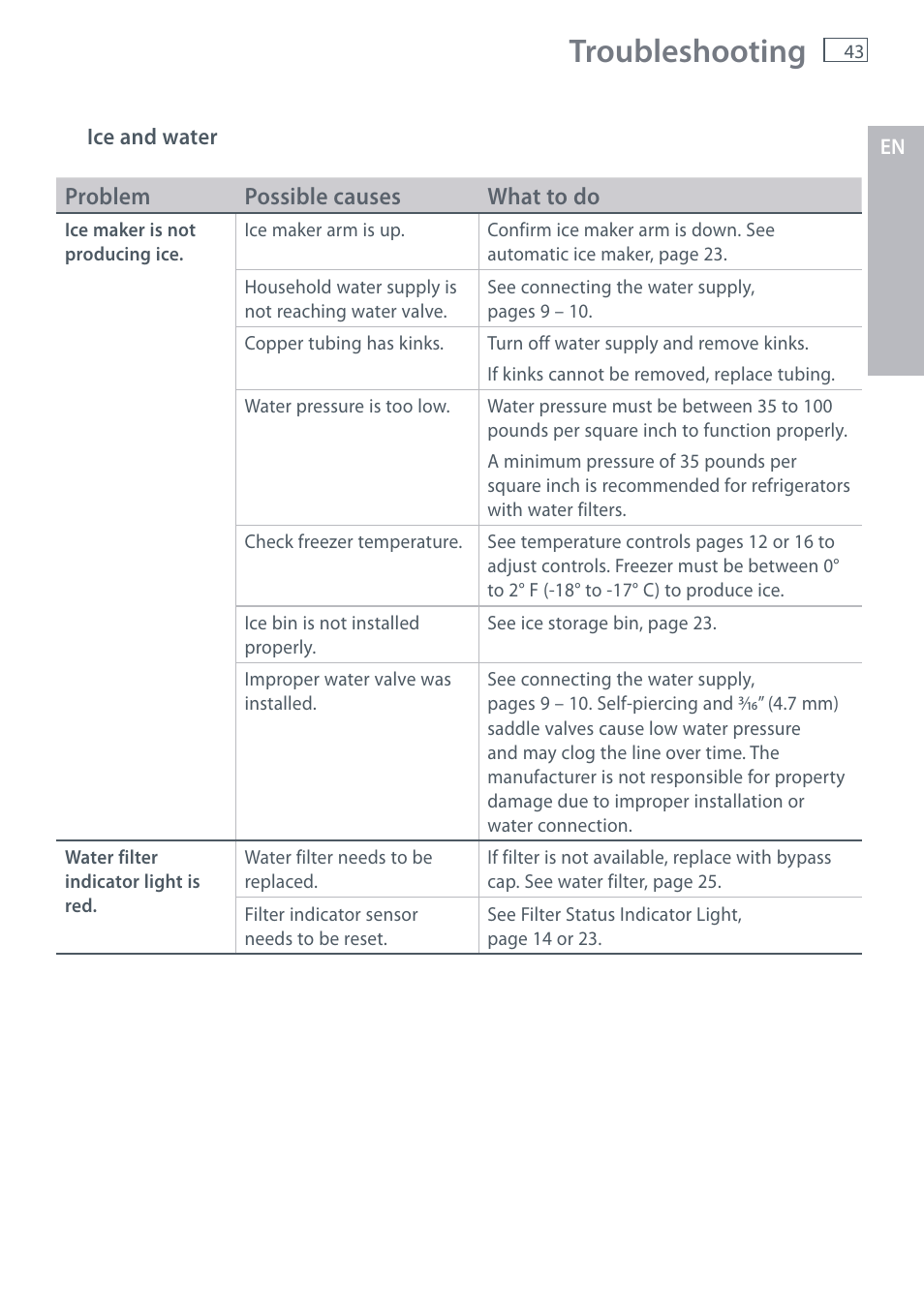 Troubleshooting | Fisher & Paykel RX256 User Manual | Page 45 / 148