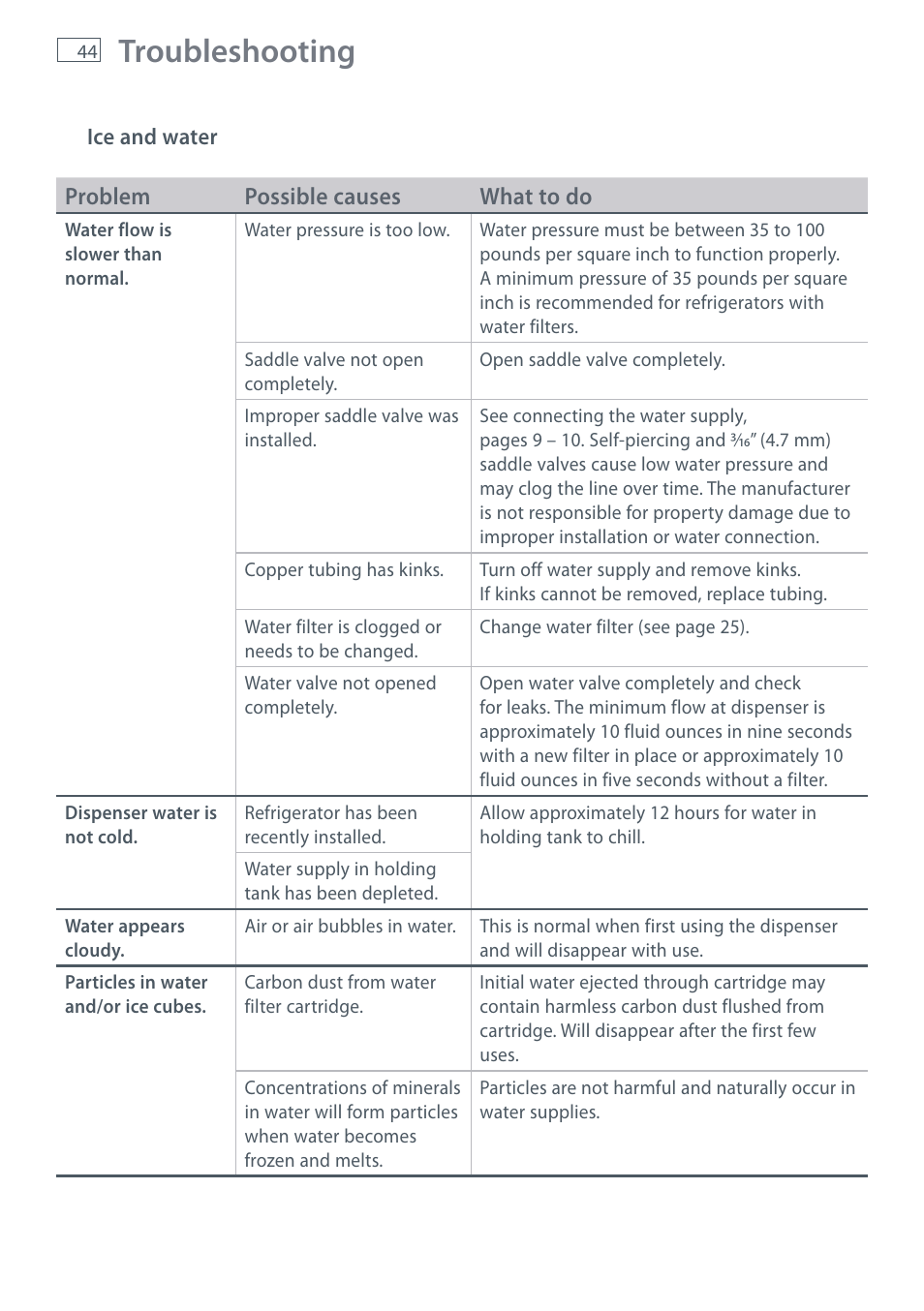 Troubleshooting | Fisher & Paykel RX256 User Manual | Page 46 / 148